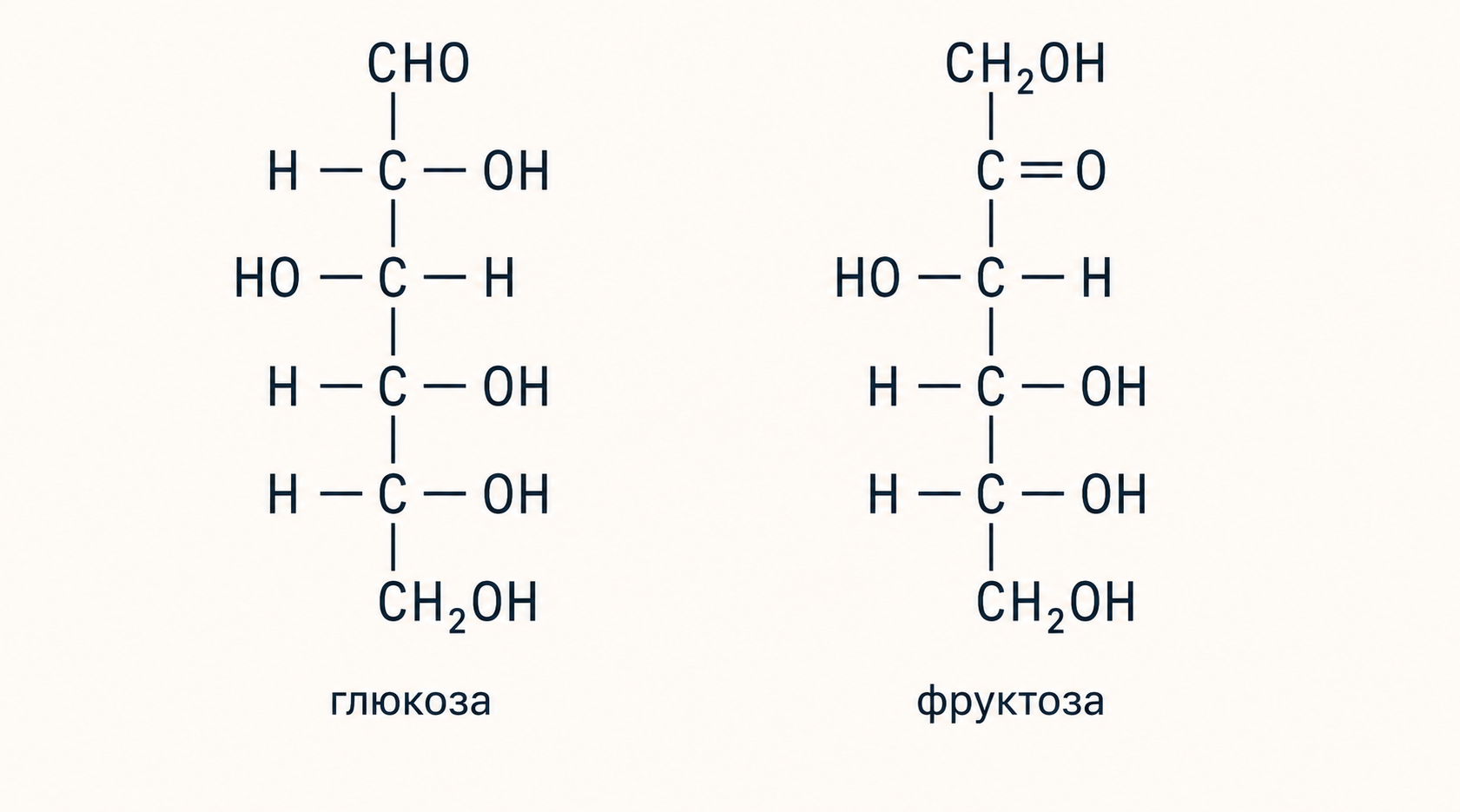 Структурные формулы глюкозы и фруктозы: одна формула C₆H₁₂O₆, разное строение