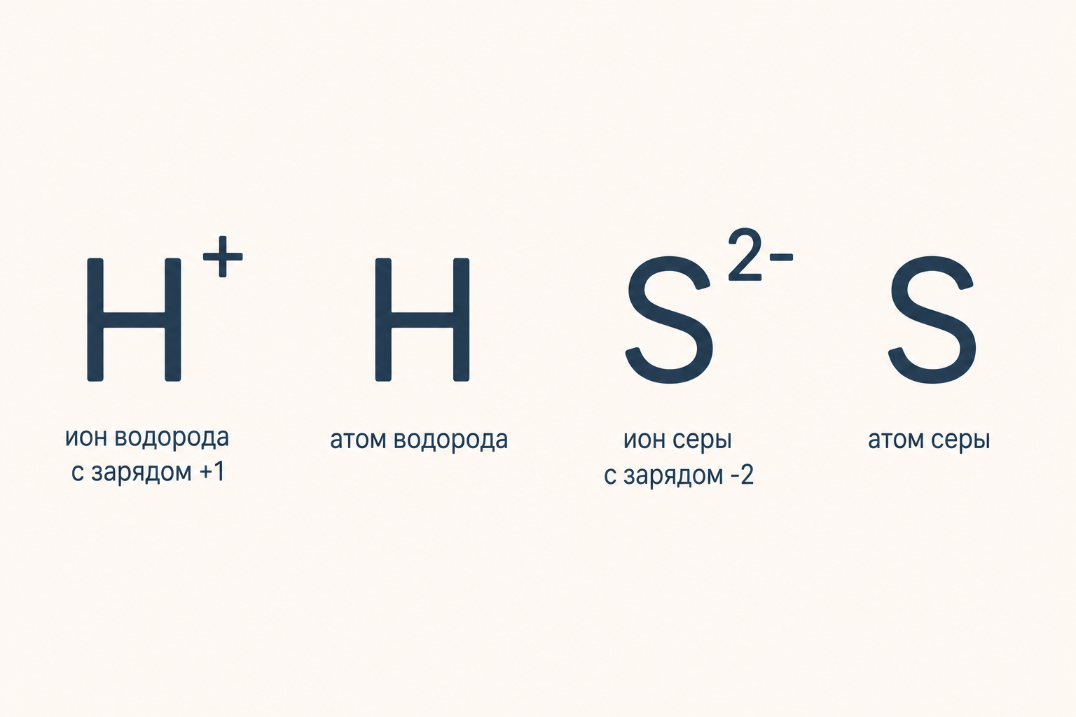 Схема: ион и атом водорода, ион и атом серы
